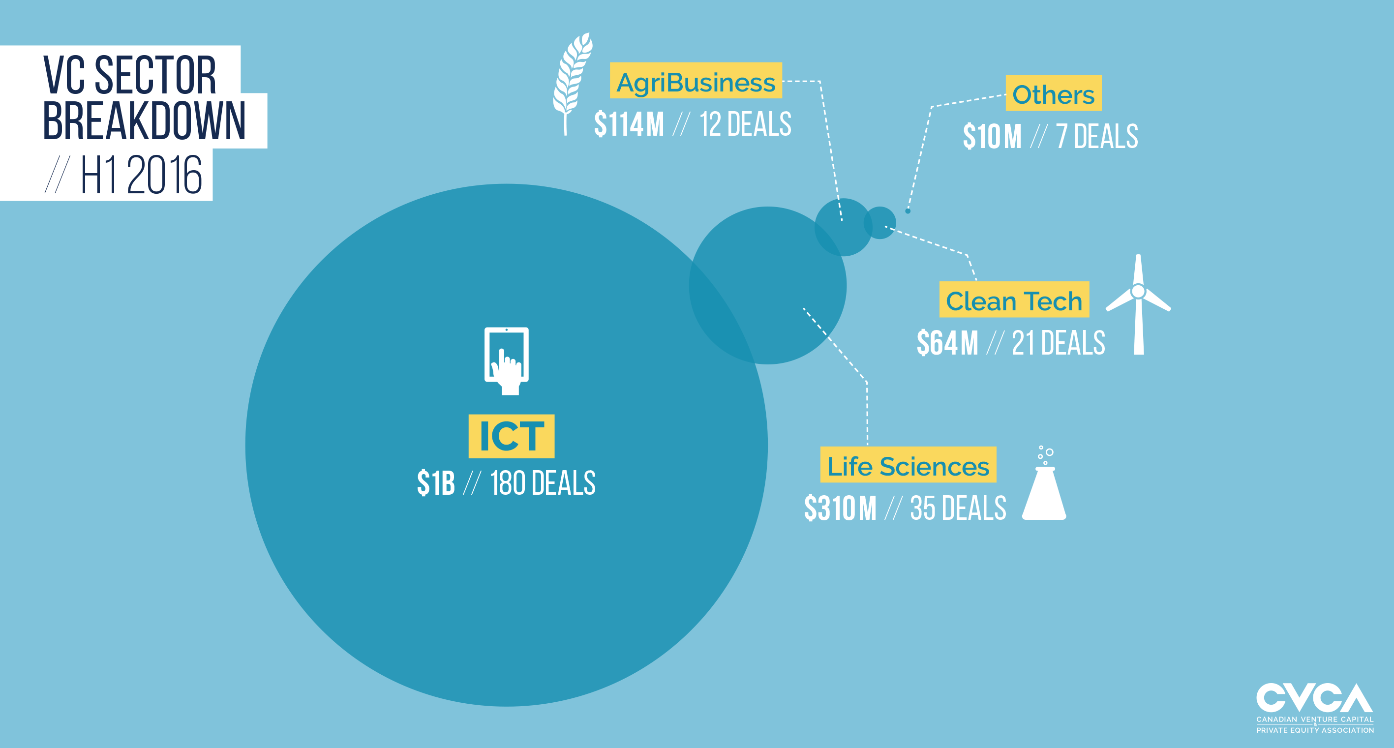 Top Three for VC: ICT, Life Sciences and Agribusiness Sectors Lead Canadian Growth