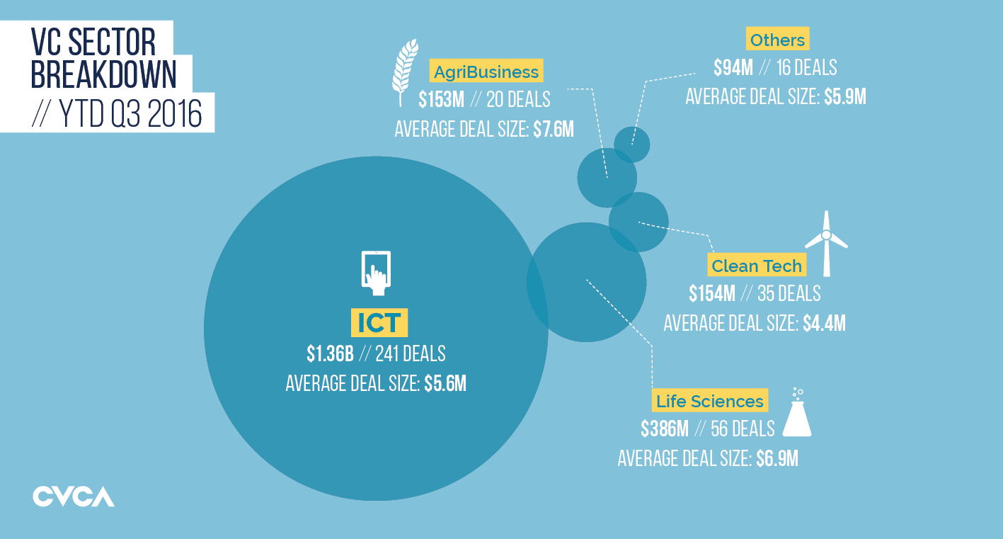 Following the Money: Ontario & ICT Deals Propelling VC Activity in Canada