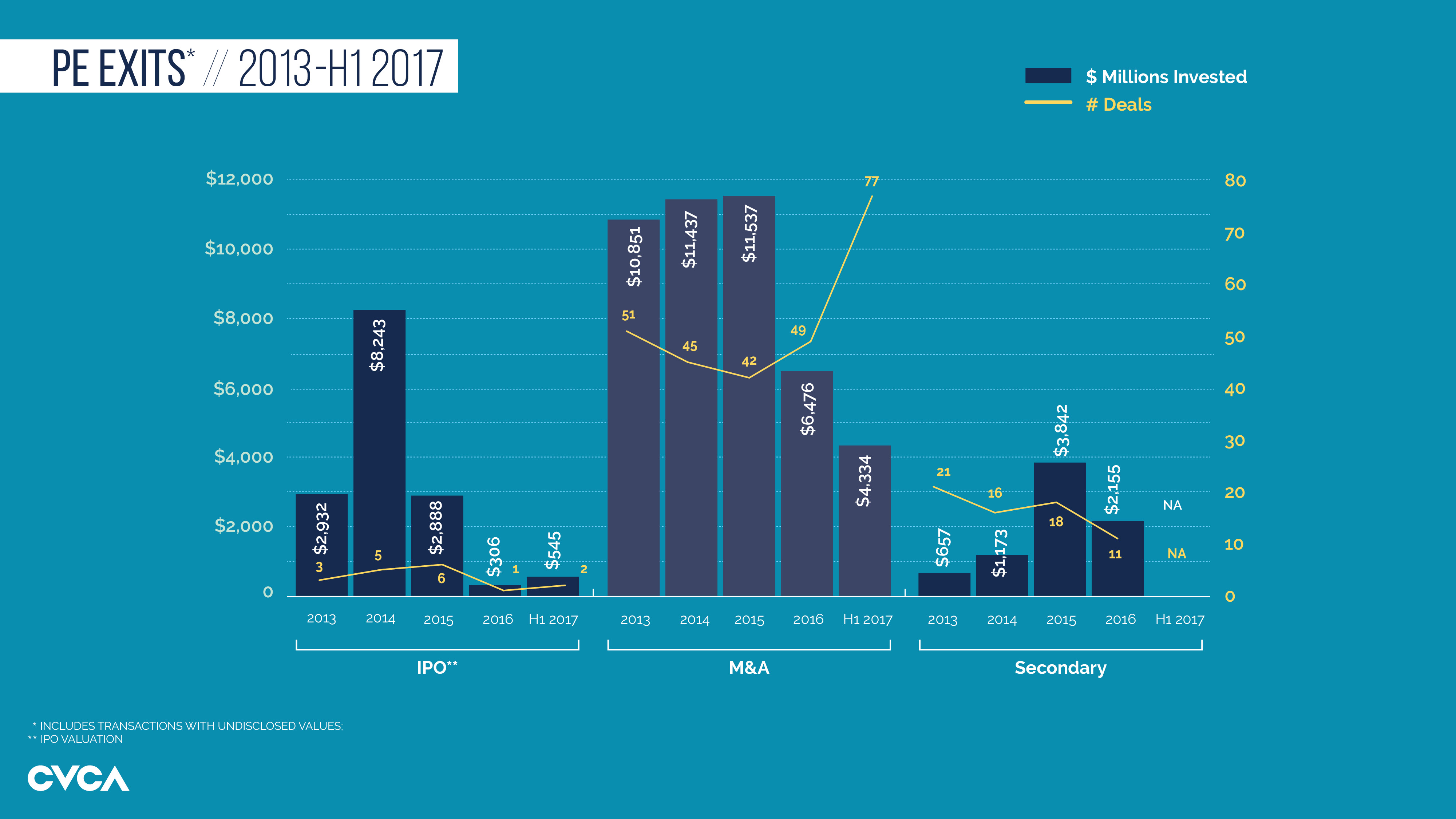 CVCA H1 2017 Quarterly Exclusive: Rebound Year For PE Exits